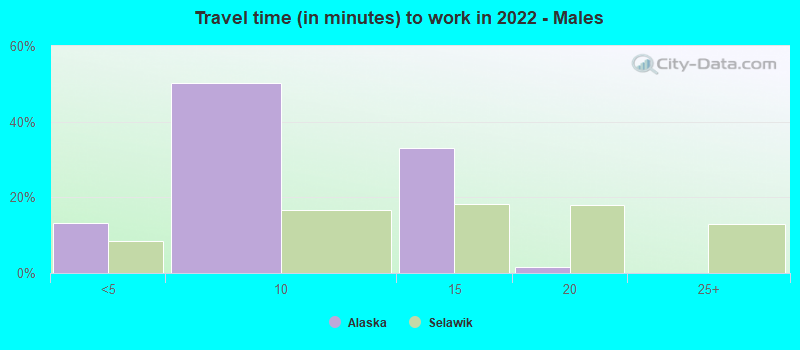 Travel time (in minutes) to work in 2022 - Males