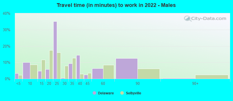 Travel time (in minutes) to work in 2022 - Males