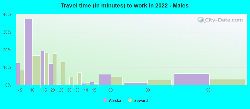 Travel time (in minutes) to work in 2022 - Males