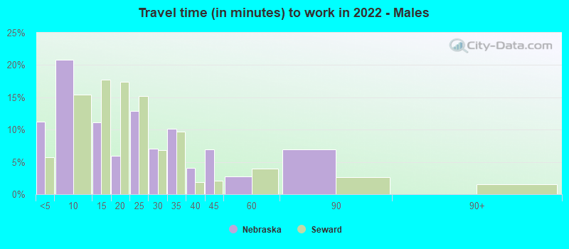 Travel time (in minutes) to work in 2022 - Males