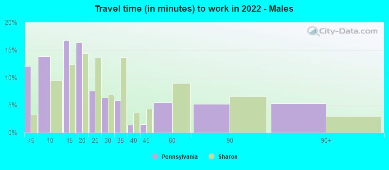 Travel time (in minutes) to work in 2022 - Males