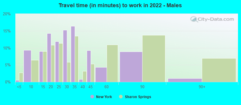 Travel time (in minutes) to work in 2022 - Males