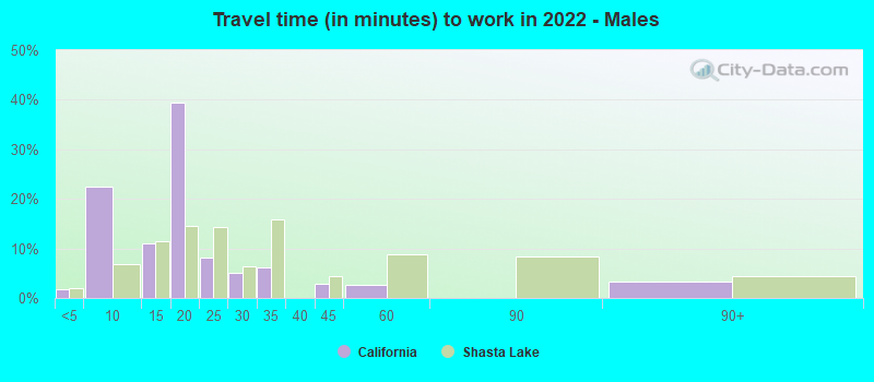 Travel time (in minutes) to work in 2022 - Males