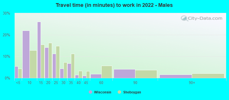 Travel time (in minutes) to work in 2022 - Males