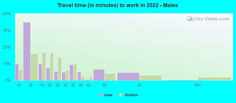 Travel time (in minutes) to work in 2022 - Males