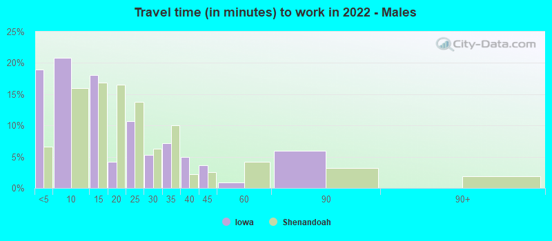 Travel time (in minutes) to work in 2022 - Males