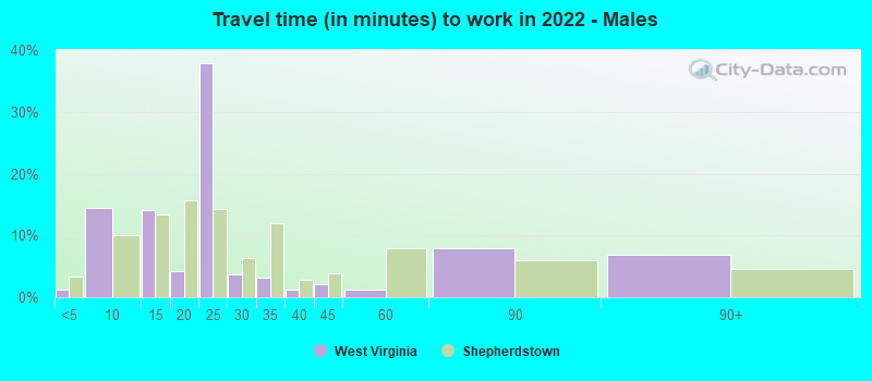 Travel time (in minutes) to work in 2022 - Males