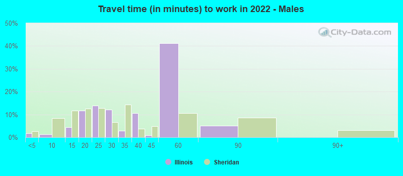 Travel time (in minutes) to work in 2022 - Males