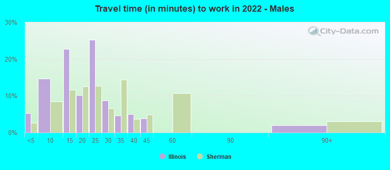 Travel time (in minutes) to work in 2022 - Males