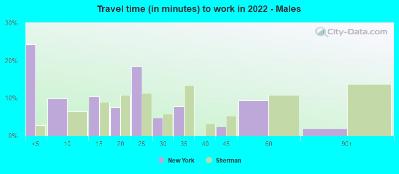 Travel time (in minutes) to work in 2022 - Males