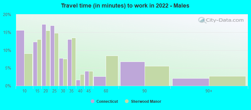 Travel time (in minutes) to work in 2022 - Males