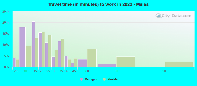 Travel time (in minutes) to work in 2022 - Males