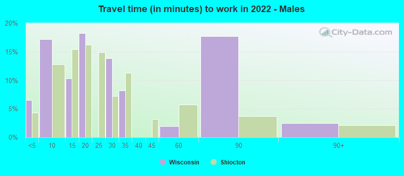 Travel time (in minutes) to work in 2022 - Males