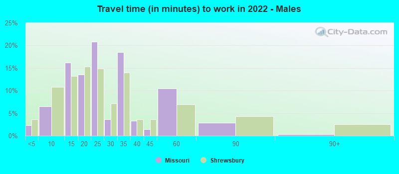 Travel time (in minutes) to work in 2022 - Males