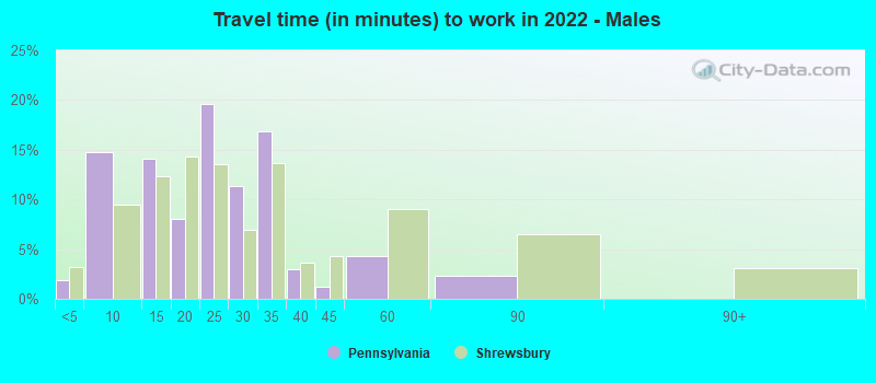 Travel time (in minutes) to work in 2022 - Males