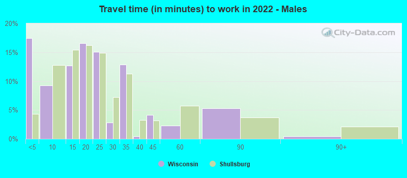 Travel time (in minutes) to work in 2022 - Males