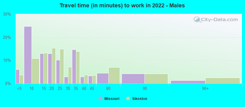 Travel time (in minutes) to work in 2022 - Males