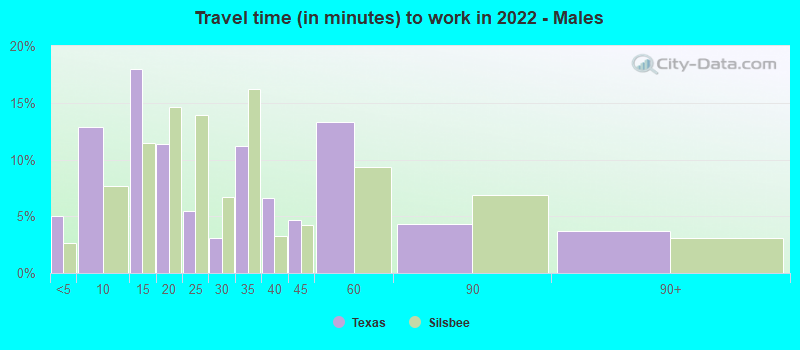 Travel time (in minutes) to work in 2022 - Males