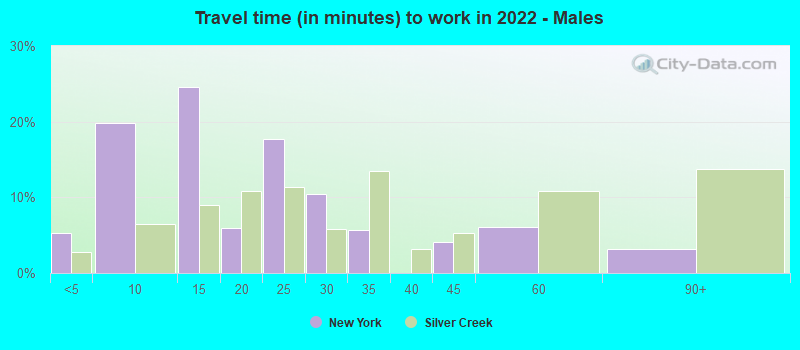 Travel time (in minutes) to work in 2022 - Males