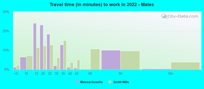 Travel time (in minutes) to work in 2022 - Males