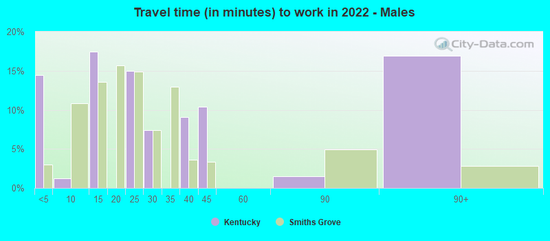 Travel time (in minutes) to work in 2022 - Males