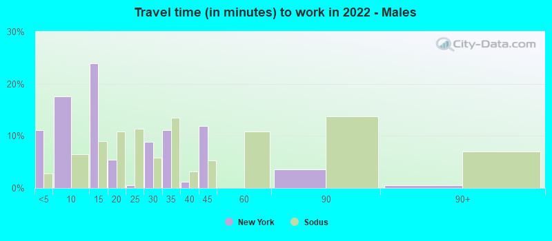 Travel time (in minutes) to work in 2022 - Males