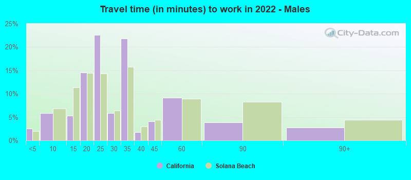 Travel time (in minutes) to work in 2022 - Males