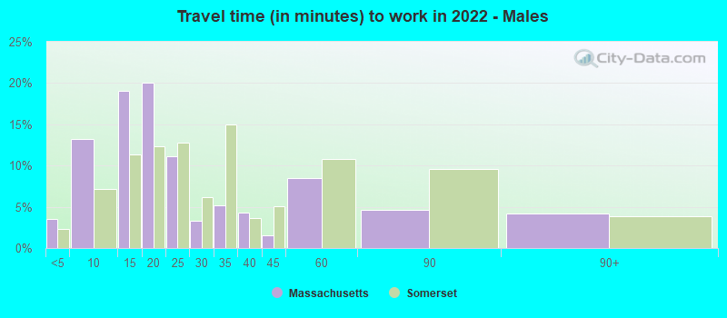 Travel time (in minutes) to work in 2022 - Males