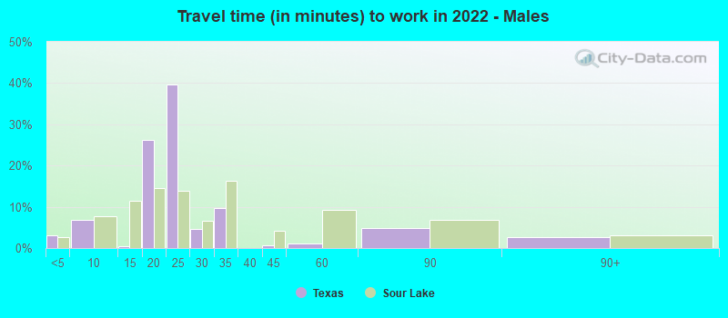 Travel time (in minutes) to work in 2022 - Males