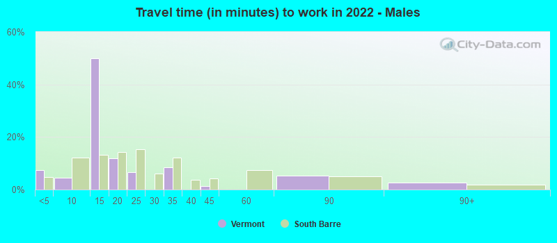 Travel time (in minutes) to work in 2022 - Males