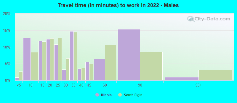 Travel time (in minutes) to work in 2022 - Males