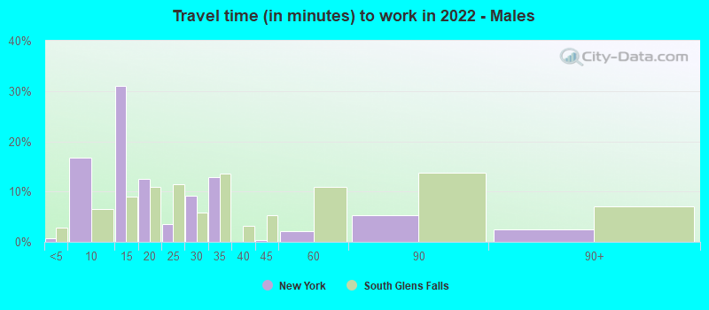 Travel time (in minutes) to work in 2022 - Males