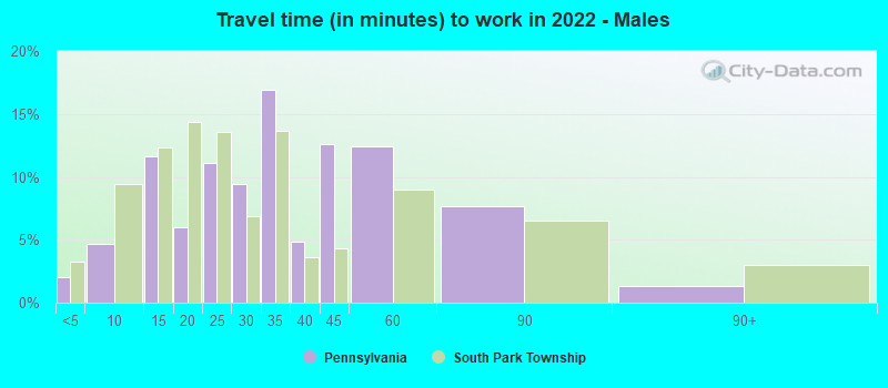 Travel time (in minutes) to work in 2022 - Males