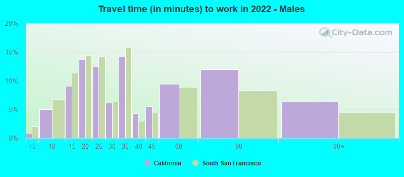 Travel time (in minutes) to work in 2022 - Males