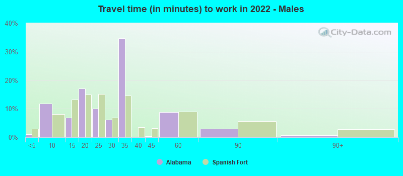 Travel time (in minutes) to work in 2022 - Males