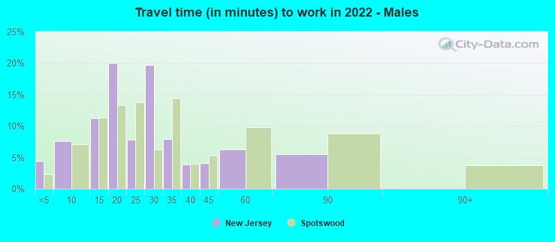 Travel time (in minutes) to work in 2022 - Males