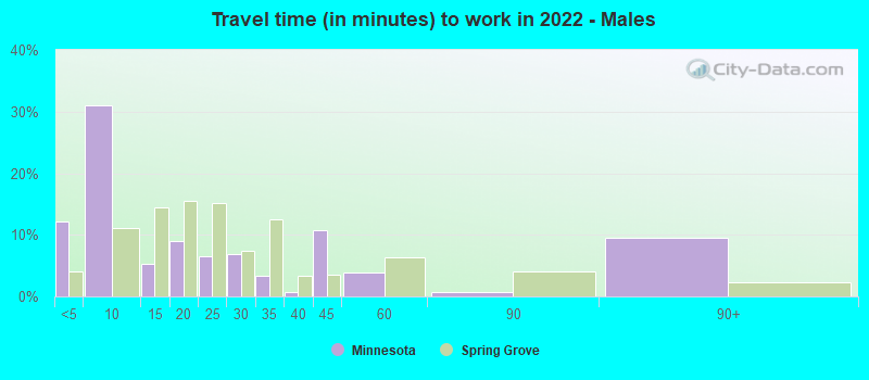 Travel time (in minutes) to work in 2022 - Males