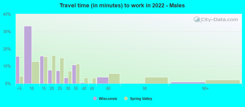 Travel time (in minutes) to work in 2022 - Males