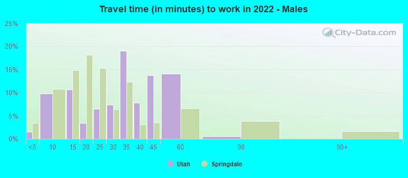 Travel time (in minutes) to work in 2022 - Males