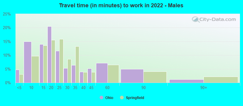 Travel time (in minutes) to work in 2022 - Males