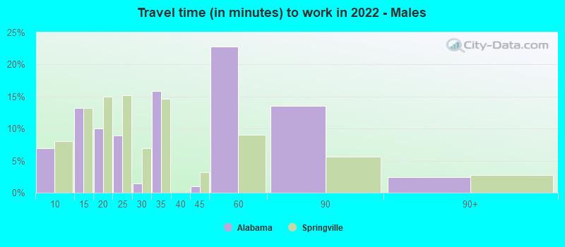 Travel time (in minutes) to work in 2022 - Males