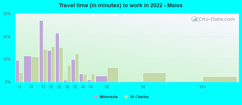 Travel time (in minutes) to work in 2022 - Males