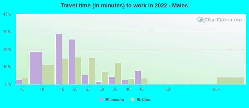 Travel time (in minutes) to work in 2022 - Males