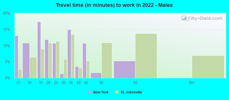 Travel time (in minutes) to work in 2022 - Males