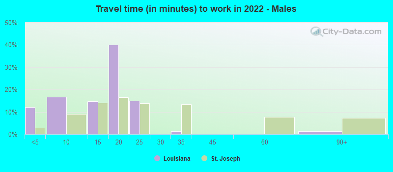 Travel time (in minutes) to work in 2022 - Males