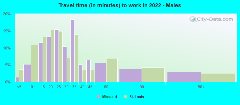 Travel time (in minutes) to work in 2022 - Males