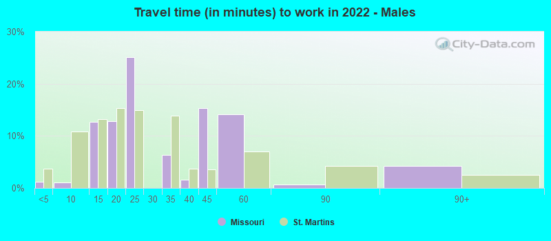 Travel time (in minutes) to work in 2022 - Males