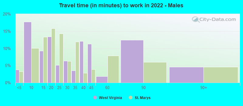 Travel time (in minutes) to work in 2022 - Males