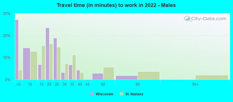 Travel time (in minutes) to work in 2022 - Males