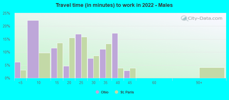 Travel time (in minutes) to work in 2022 - Males